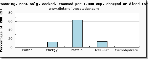 water and nutritional content in roasted chicken